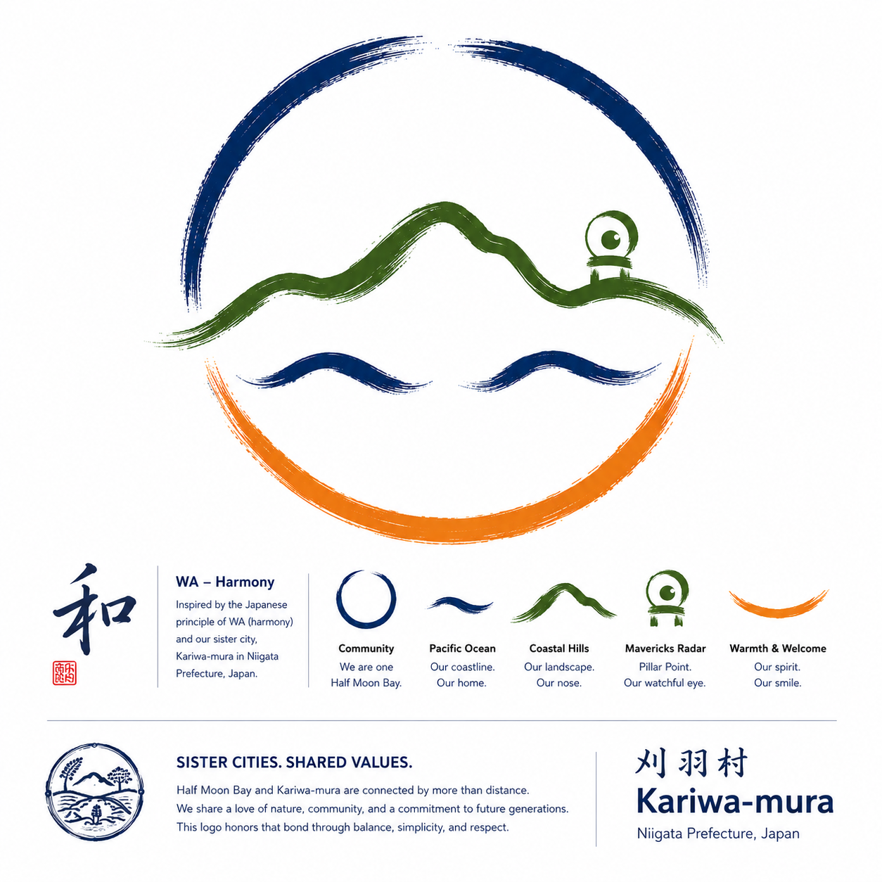 Kariwa-mura sister city logo legend: Community, Pacific Ocean, Coastal Hills, Mavericks Radar, Warmth and Welcome