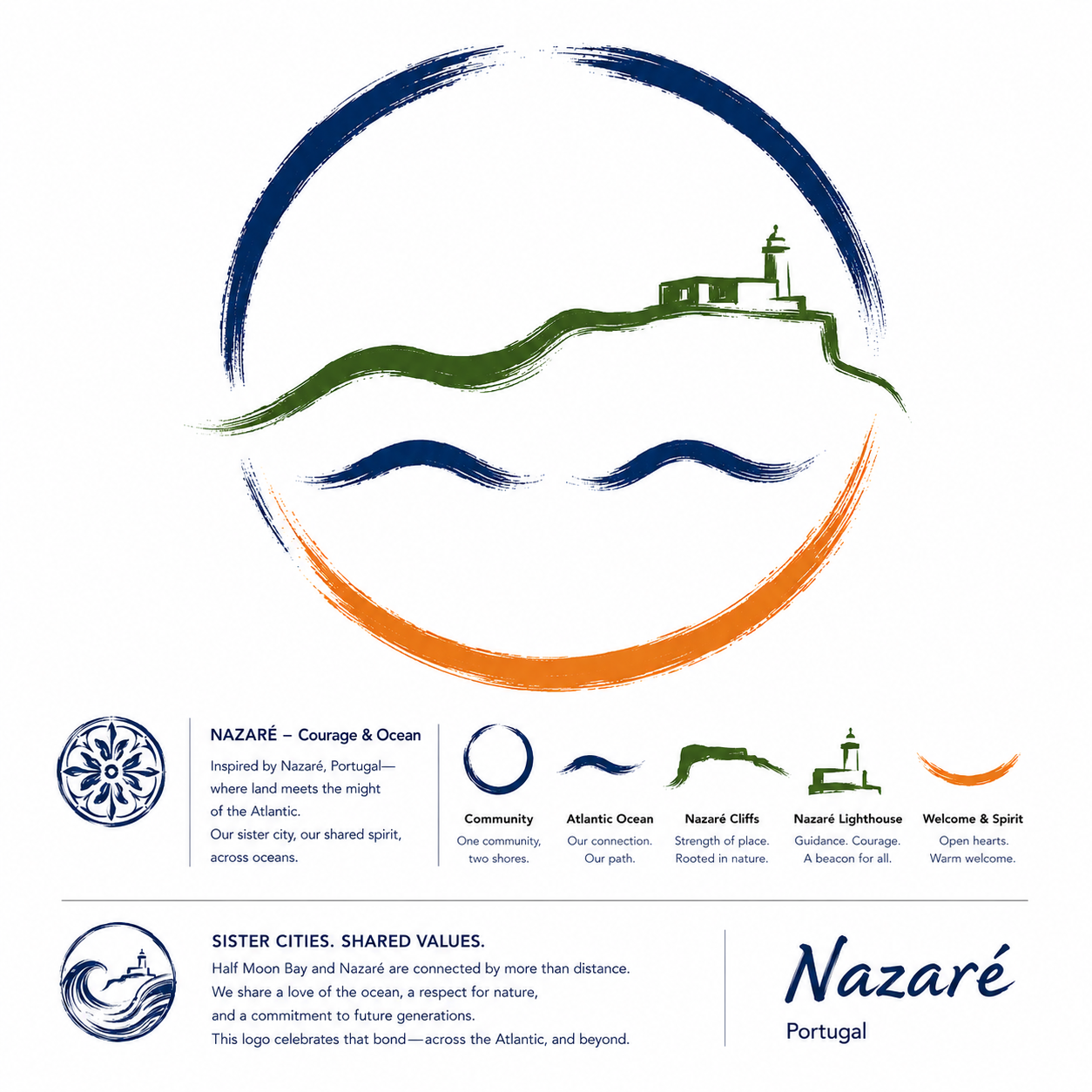 Nazaré sister city logo legend: Community, Atlantic Ocean, Nazaré Cliffs, Nazaré Lighthouse, Welcome and Spirit